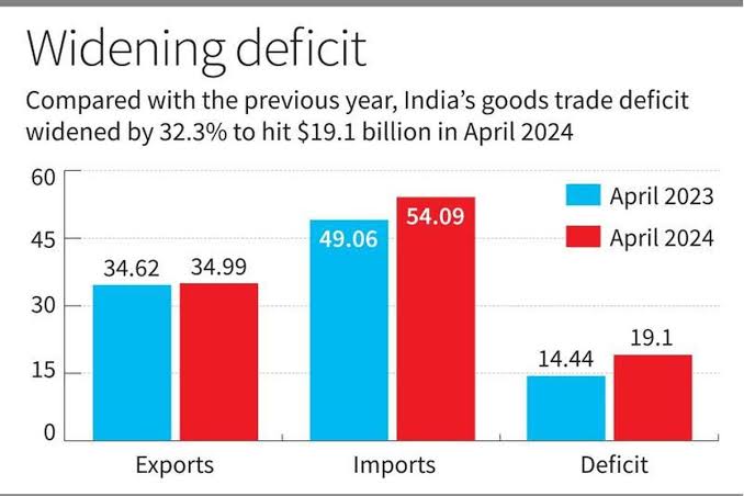 Trade imbalance: On India’s merchandise exports